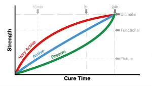 Strength vs Cure Time - Substrate Reactivity Graph