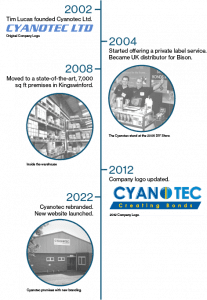 Cyanotec the companies history timeline